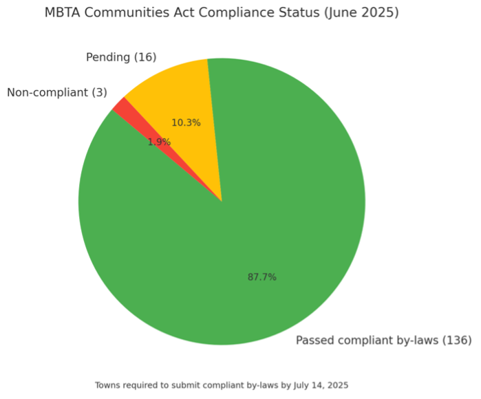 Compliance