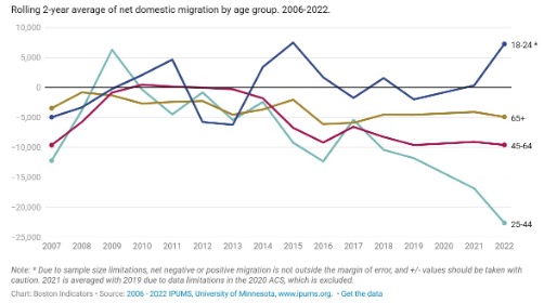 Migration