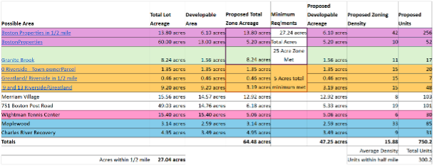 MBTA 3A Zones
