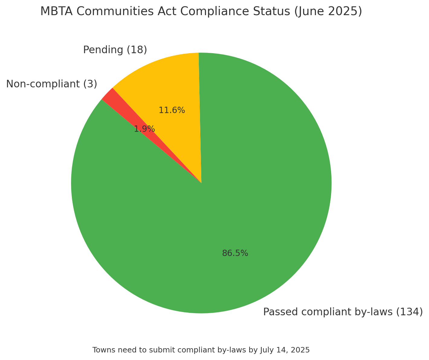 compliance status