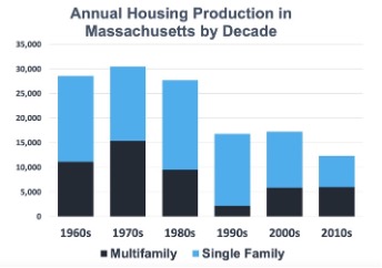 Housing Production